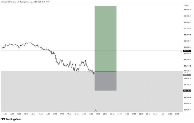 A TradingView USDT chart of Bitcoin shows a long position setup targeting a retracement, with the entry point around $65,122 and a green zone indicating the take-profit area extending up to roughly $66,600, aligning with the post's bullish outlook on $BTCUSDT ahead of the NY session.