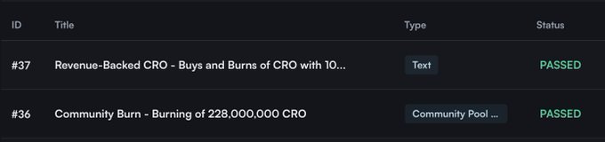 A dark-themed governance dashboard displays two passed proposals: "#37 Revenue-Backed CRO - Buys and Burns of CRO with 10..." (Text type) and "#36 Community Burn - Burning of 228,000,000 CRO" (Community Pool type), both marked with green "PASSED" status indicators, confirming the successful execution of the tokenomics measures described in the accompanying post.