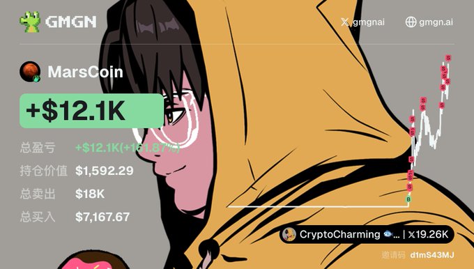 A GMGN dashboard overlay on an anime-style portrait shows a +$12.1K profit on MarsCoin, with $1,592.29 position value, $18K total sold, and $7,167.67 total bought—matching the post's mention of stuffing 7k at the bottom and making ~12k. A candlestick chart on the right illustrates the sharp spike that produced this event-driven gain.