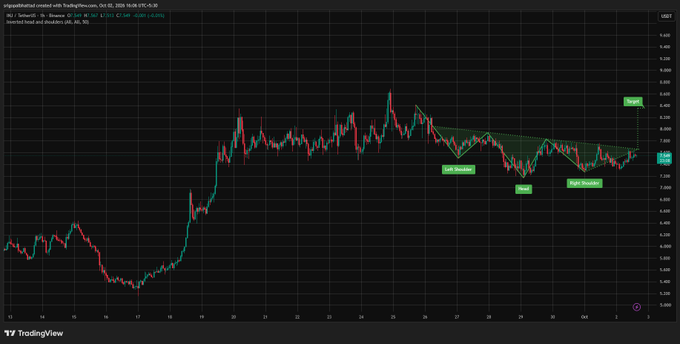 A TradingView price chart for $INJ/USD shows an Inverse Head & Shoulders pattern with labeled "Left Shoulder," "Head," "Right Shoulder," and a "Target" near $8.80, with the current price at $7.55 and the neckline resistance around $7.75–$7.80.