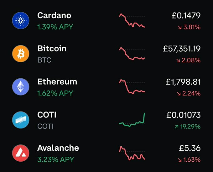 A cryptocurrency price tracker displaying Cardano (£0.1479, -3.81%), Bitcoin (£57,351.19, -2.08%), Ethereum (£1,798.81, -2.24%), COTI (£0.01073, +19.29%), and Avalanche (£5.36, -1.63%) with corresponding trend lines.