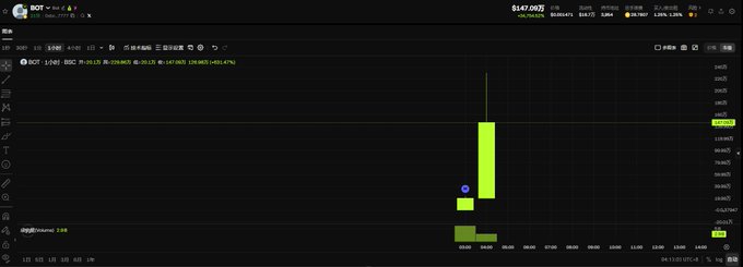 The image displays a cryptocurrency trading chart on the $BOT token, showing a sharp price spike from around $0.05 to $1.47, displayed prominently at the top of the screen alongside related metrics and the contract address 0xbcad9b1b85af1cd81437252bf50b87235c0b7777. This relates to the post's reference to "老马发币辣" (Old Ma launching tokens), suggesting $BOT is the newly launched meme token being hyped as a "wake up" alert for traders to notice its sudden vertical price movement.