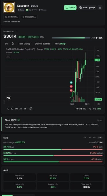 A mobile screenshot of a crypto trading platform displaying a token called 'Catecoin' ($CATE) with a market cap of $361K, showing a dramatic price chart and stats indicating a +13,675.25% gain over 24 hours.