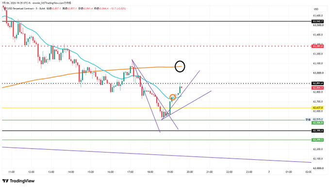 A TradingView 5-minute Bitcoin (BTC/USD) chart shows price bouncing off the 4-hour 200MA (~$63,000) with a long entry marked at an orange dot near $62,888, a half-profit target at the dotted line around $62,950, and a full-profit target near the bottom around $62,260, aligning with the post's trade setup.