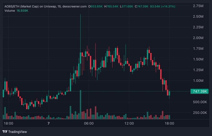 A TradingView chart shows AOBS/ETH market cap on Uniswap, reaching roughly $1.85M before falling to $747.39K, with 16.939K volume and a +14.31% gain. It visually supports the post’s point by showing active market interest and capital involvement in AOBS, aligning with the project’s strategy of reserving value for holders of both tokens.