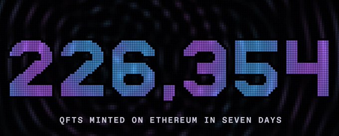 A digital display shows the number "226.35H" in a pixelated blue and purple gradient, with the caption "QFTS MINTED ON ETHEREUM IN SEVEN DAYS" underneath.