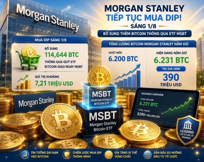 A promotional graphic in Vietnamese about Morgan Stanley Bitcoin ETF (MSBT), highlighting 114,644 BTC purchased worth approximately $7.21 billion USD, with the headline 'MORGAN STANLEY TIẾP TỤC MUA DIP!'.