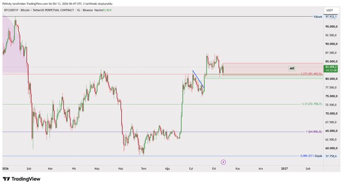 A TradingView chart of BTCUSDT on Binance displays Bitcoin's price action with key Fibonacci levels, showing the current price at $83,667.6 near the 1.272 (81,495.70) support zone, supporting the analyst's prediction of a potential upward move toward $98K before a possible decline to $64,800.
