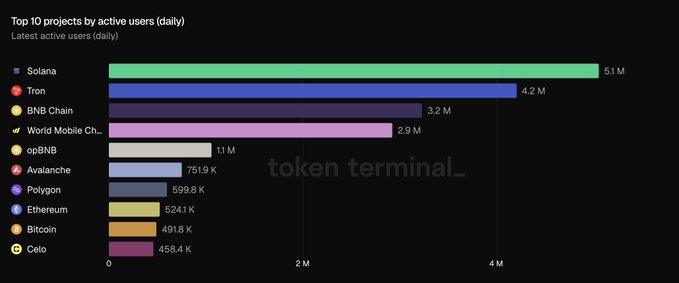A bar chart from Token Terminal titled "Top 10 projects by active users (daily)" shows Solana leading with 5.1M daily active users, followed by Tron (4.2M), BNB Chain (3.2M), World Mobile Chain (2.9M), opBNB (1.1M), Avalanche (751.9K), Polygon (599.8K), Ethereum (524.1K), Bitcoin (491.8K), and Celo (458.4K). The chart visually confirms the post's claim of Solana's dominance in daily active users over its closest competitors.