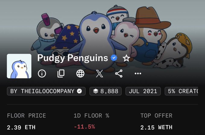 A screenshot of the Pudgy Penguins NFT collection page on a marketplace shows a -11.5% floor price drop to 2.39 ETH (with a top offer of 2.15 WETH), visually confirming the post's commentary about the collection losing significant value as trust wavers over recent developments.