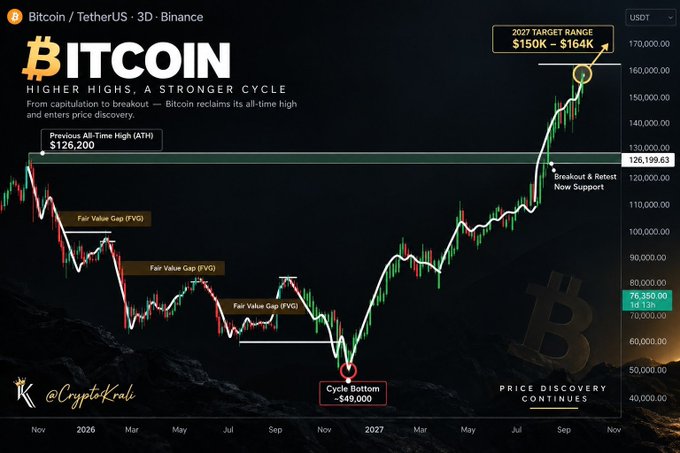 A Bitcoin price chart titled 'HIGHER HIGHS, A STRONGER CYCLE' from CryptoKrak showing BTC/USDT on Binance, with a 2027 target range of $150K - $164K and current price around $126,199.