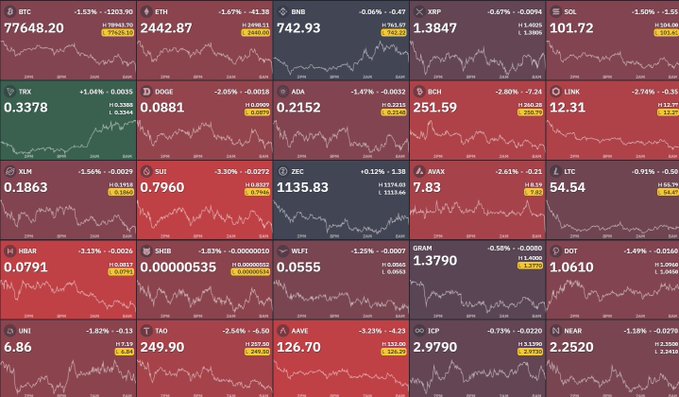 A cryptocurrency market heatmap showing various coins including BTC, ETH, BNB, XRP, and SOL with their prices, percentages, and red downward trend lines.