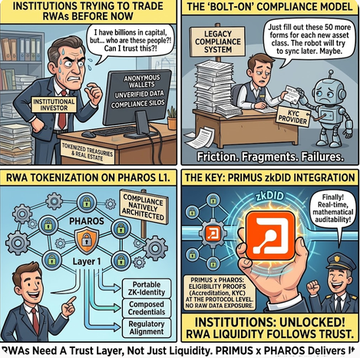 A four-panel comic strip depicting a satirical financial narrative about RWA tokenization on Pharos L1, featuring text like 'INSTITUTIONS TRYING TO TRADE RWAs BEFORE NOW,' 'LEGACY COMPLIANCE SYSTEM,' 'RWA TOKENIZATION ON PHAROS L1,' and 'THE KEY: PRIMUS zkOID INTEGRATION,' with the bottom tagline 'RWAs Need a Trust Layer, Not Just Liquidity. PRIMUS x PHAROS Delivers It.'