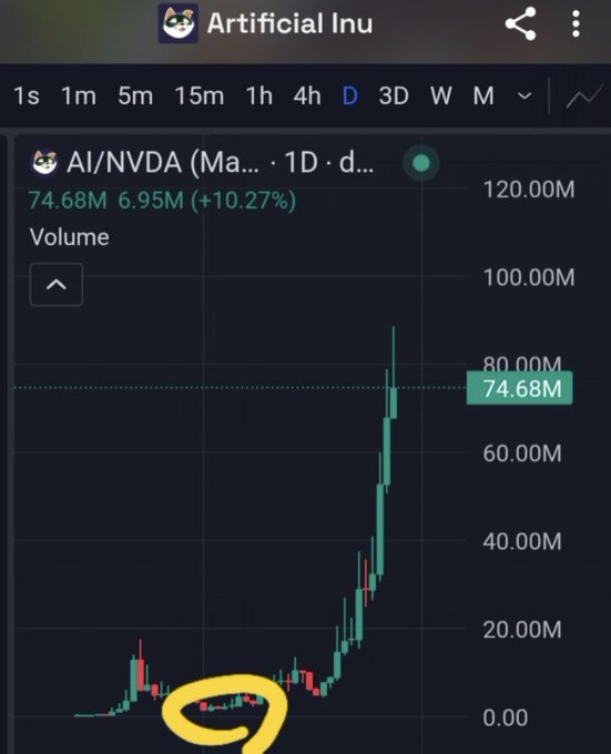 The image shows a Robinhood chart for the AI/NVDA (Artificial Inu) meme coin, displaying a massive overnight volume surge from near zero to 74.68M (+10.27%), with the user circling the early low-volume accumulation phase. The Korean caption expresses frustration about trying to spot these meme coin pumps early enough to buy in with the intent of profiting through compounding, highlighting how difficult it is to catch these rapid 100x-200x moves before they spike.