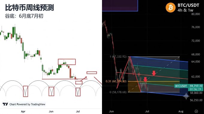 A side-by-side technical analysis of Bitcoin's weekly chart, showing a price prediction for BTC/USDT targeting a cycle bottom in late June to early July, with the right panel displaying a descending channel pattern and Fibonacci retracement levels (0.236 at $67,332.92, 0.382 at $60,974.80, and 0.618 at $58,178.68) suggesting a weak rebound opportunity below the broken $60,000 support level.