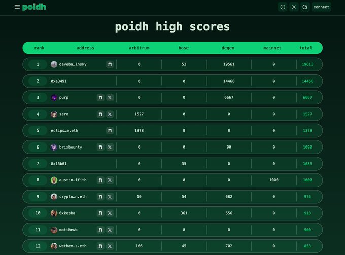 A screenshot of the 'poidh high scores' leaderboard showing the top 12 ranked addresses by total points across chains (arbitrum, base, degem, mainnet), with 'dave8a.insky' in first place with 19,613 total points and '0xa3491' in second with 14,468.