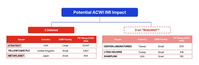 The image is a flowchart titled "Potential ACWI IMI Impact" showing that three issuers—Strategy (USA, $23,931M F/F Mcap), Yellow Cake PLC (UK, $1,807M), and Metaplanet (Japan, $654M)—have been deleted, while three others—Center Laboratories (Taiwan, $673M), Lydia Holding (Turkey, $319M), and Sharplink (USA, $165M)—are on a "Watchlist," highlighting the significant exposure of Strategy and Metaplanet to the MSCI index exclusion rule that accompanied Bitcoin's 14% crash.