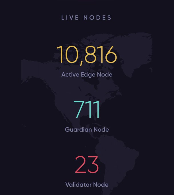 A dark-themed infographic displays "LIVE NODES" statistics over a faint world map: 10,816 Active Edge Nodes (yellow), 711 Guardian Nodes (teal), and 23 Validator Nodes (red). The image illustrates rapid network growth for the $THETA blockchain, supporting the post's claim that nodes have been increasing quickly within the past hour.