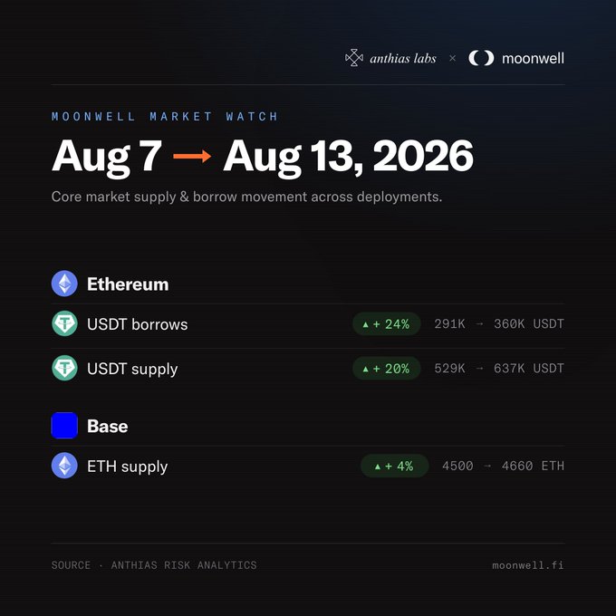 An infographic titled 'MOONWELL MARKET WATCH' showing data from Aug 7 to Aug 13, 2026, listing Ethereum USDT borrows (+24% to 360K), USDT supply (+20% to 637K), and Base ETH supply (+4% to 4660 ETH).
