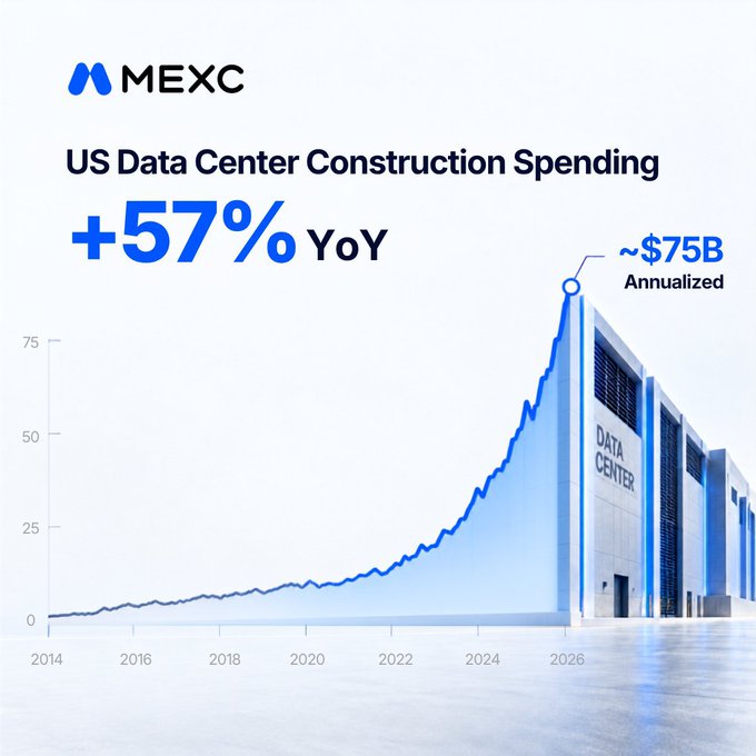 A MEXC graphic displays 'US Data Center Construction Spending +57% YoY' with a chart showing an upward trend reaching approximately $75B annualized by 2026.