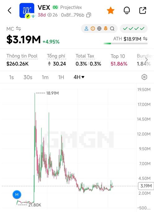The image shows a crypto chart for VEX (ProjectVex) on what appears to be a tracking platform like GMGN, displaying a market cap of $3.19M (+4.95%) with an all-time high of $18.91M and a pool value of $260.26K, highlighting the volatile price action of an AI-related token. This relates to the post's point about AI projects on Robinhood Chain being scarce but worth watching, as VEX appears to be one such AI token showing significant volatility with a dramatic rise from $21.80K to its peak.