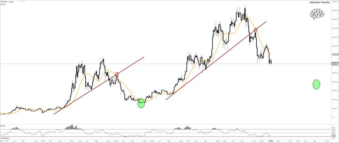 A BTC/USD chart displays an upward trend with two ascending red trendlines, featuring a green circular marker labeled "B" at a lower price level and a green bubble on the right side indicating the trader's targeted buy zone, consistent with the post's mention of a future price area of interest.