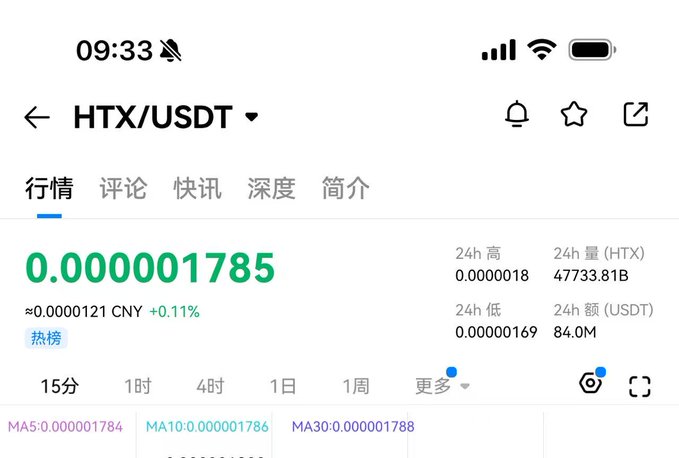 A cryptocurrency price tracker displays HTX/USDT trading at 0.000001785 CNY, up 0.11% (+0.00000121), with 24-hour volume of 47733.81B HTX and 84.0M USDT. The positive gains align perfectly with the post's cheerful mood, suggesting the small price increase provided the "boost" the author mentioned.