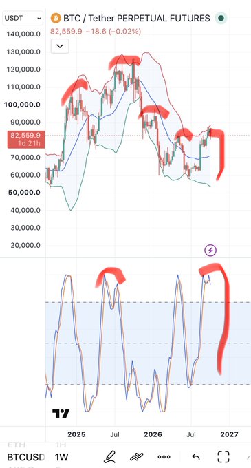 A TradingView chart of BTC/USDT Perpetual Futures showing price at 82,559.9, with hand-drawn red annotations highlighting chart patterns on both the candlestick and indicator views.