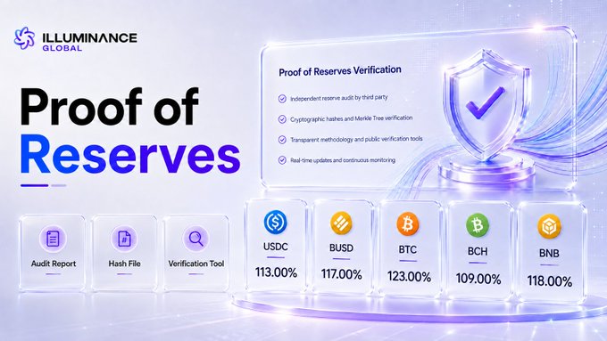 Illuminance Global's "Proof of Reserves" graphic displays updated audit data showing reserve ratios for USDC (113%), BUSD (117%), BTC (123%), BCH (109%), and BNB (118%), alongside verification tools for Audit Report, Hash File, and Verification—supporting the post's announcement of newly published, independently audited reserve confirmation data.