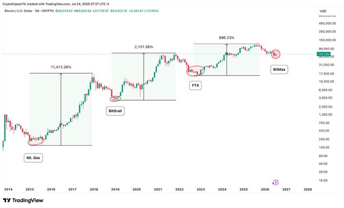 A Bitcoin (BTC/USD) TradingView chart from 2014-2028 illustrates historical price cycles with each bear market marked by the collapse of major exchanges: Mt. Gox (2014-2015, +11,413.26%), Bit Grail and FTX (2018-2022, +2,131.58%), and now BitMax at the current 2025-2026 cycle peak (+696.23%), suggesting the next exchange failure signals an impending bottom around $65,539.