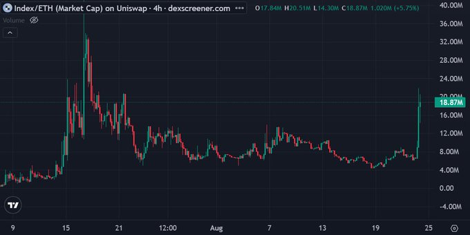 A TradingView candlestick chart of Index/ETH (Market Cap) on Uniswap showing price movement with key metrics O 17.84M, H 20.51M, L 14.30M, C 18.87M (+5.75%) and volume of 1.020M over a 4-hour timeframe.