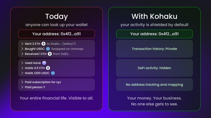 A side-by-side comparison titled 'Today' vs 'With Kohaku' showing how a crypto wallet's transactions are publicly visible by default versus shielded privately with the Kohaku service.
