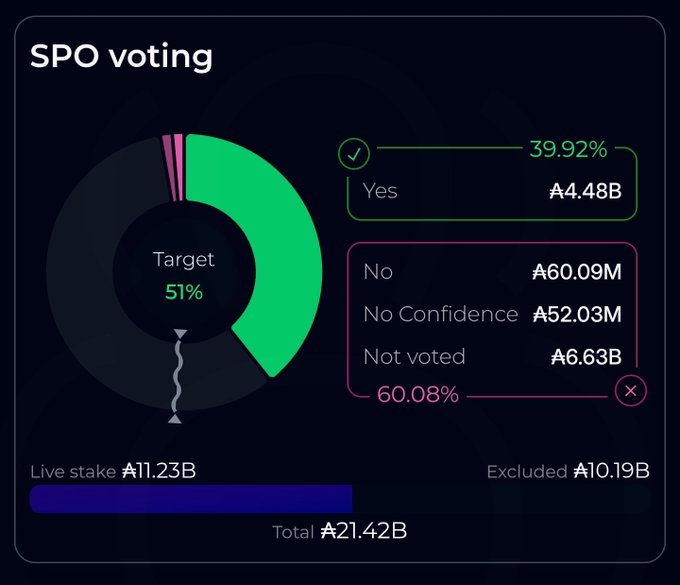 The SPO voting pie displays Cardano's current staking pool operator governance vote, with "Yes" receiving 39.92% (A₳4.48B) against "No/No Confidence" at 60.08% (combined A₳112.12M), falling short of the 51% target with A₳6.63B of stake yet to vote. This visually reinforces the post's call to action, showing that despite 21.42B ADA total stake and 11.23B live stake, pool operators aren't voting in sufficient numbers to reach the threshold—highlighting the need for stakers to migrate their ADA to actively participating pools.