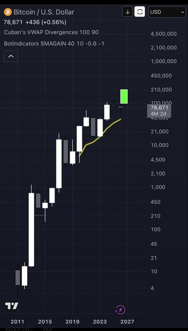 A dark-themed financial candlestick chart for 'Bitcoin / U.S. Dollar' showing a long-term price increase from 2011 to 2027, with a current price of 78,671 (+0.56%).