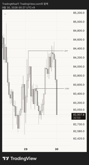 A TradingView 1-hour candlestick chart of the KOSPI index (82,937.6) from September 29-30, 2026, displays an annotated ICT setup highlighting a "CISD" (Change in State of Delivery) at approximately 83,400 and an "SFP" (Swing Failure Pattern) near 84,400, illustrating the price action that prompted the long entry before a potential reversal.