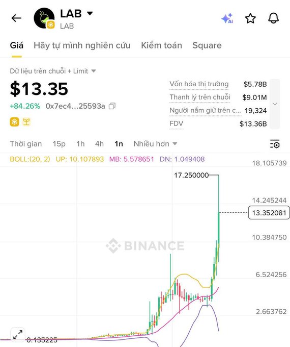 The image shows a trading graph for a cryptocurrency with symbols ATH, FBU, BINANCE, and others displayed along with their corresponding prices over time. The price of Bitcoin has increased throughout the day, reaching $17 at some point during this period. The crypto market was highly volatile earlier in the morning before starting to settle down. The post includes text that highlights a specific cryptocurrency named ATH, which seems to have attracted significant attention as it was "hit" shortly after rising in value. This could be attributed to users speculating on its potential for growth and actively participating in shorting this particular cryptocurrency.