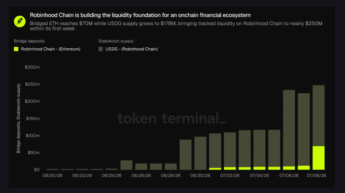 A bar chart titled "Robinhood Chain is building the liquidity foundation for an onchain financial ecosystem" shows that bridged ETH reached $70M while USDC supply grew to $178M, bringing tracked liquidity on Robinhood Chain to nearly $250M within its first week (June 20–July 8, 2026), visualizing the significant capital flow mentioned in the post.