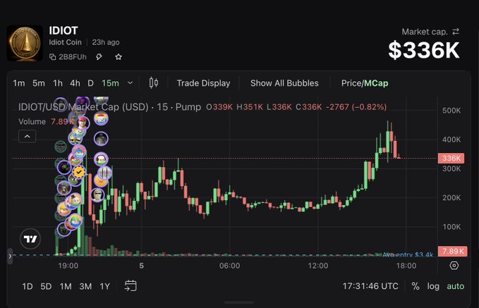 A cryptocurrency price chart for "IDIOT" (Idiot Coin) showing a market cap of $336K, with a 15-minute price chart displaying significant volatility and a -0.82% change.