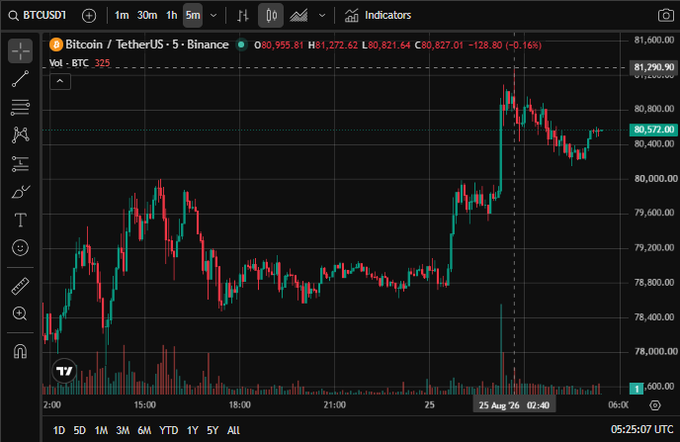 A Bitcoin/TetherUS 5-minute candlestick chart on Binance showing BTCUSD1 at around 80,577, with a recent price spike.