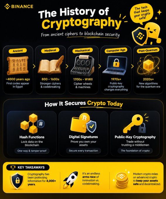 A Binance educational infographic titled 'The History of Cryptography' showing the evolution from ancient Egyptian ciphers (~4000 years ago) to post-quantum algorithms, and how hash functions, digital signatures, and public-key cryptography secure crypto today.
