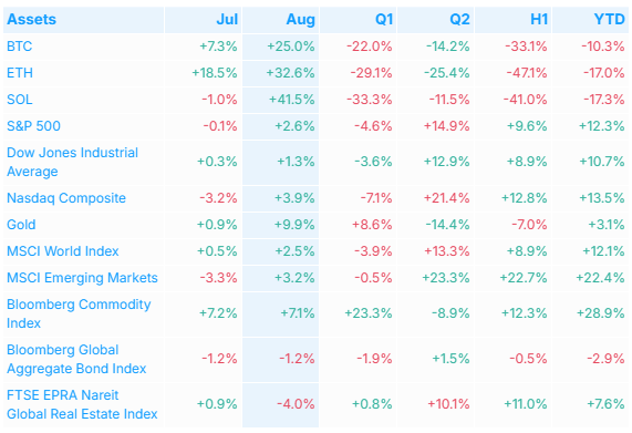 A financial table showing YTD and monthly performance percentages for various assets including BTC (+73% Jul, -10.3% YTD), ETH (+18.5% Jul, -17.0% YTD), S&P 500 (+12.3% YTD), Gold (+3.1% YTD), and the Bloomberg Commodity Index (+28.9% YTD).