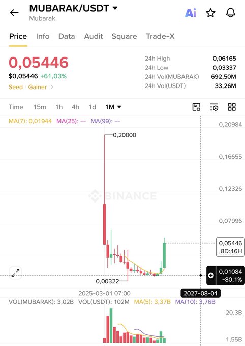 The image shows a Binance trading chart for the MUBARAK/USDT meme coin, which has surged 61.03% to $0.05446 with a 24-hour volume of 692.50M MUBARAK, illustrating the kind of volatile meme coin opportunities that have drawn traders away from the Binance app toward platforms featuring higher-momentum plays.