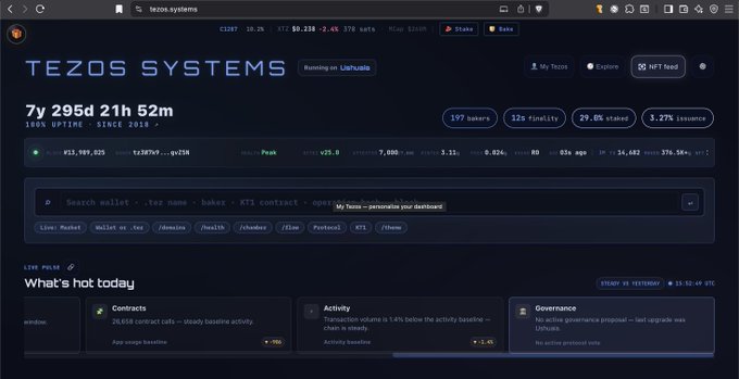The 'TEZOS SYSTEMS' blockchain dashboard displays 7y 295d uptime since 2018, 197 bakers, 29.0K stake, 3.27% issuance, and sections for Contracts, Activity, and Governance.