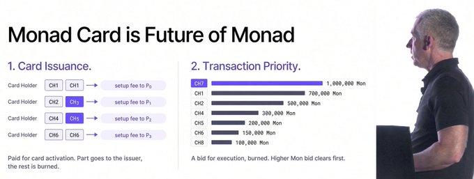 A presentation slide titled "Monad Card is Future of Monad" explaining card issuance and transaction priority, showing card holders with setup fees and bids in Mon, with a man standing to the right.