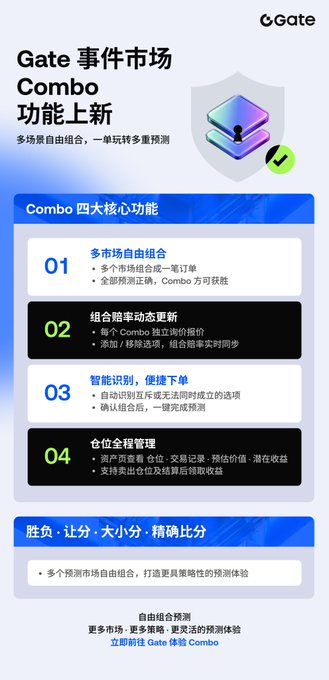 A Chinese-language promotional graphic for 'Gate 事件市场 Combo 功能上新' (Gate Event Market Combo feature update) by Gate, highlighting four core features: free multi-market combinations, dynamic combo functions, smart identification, and full position management.