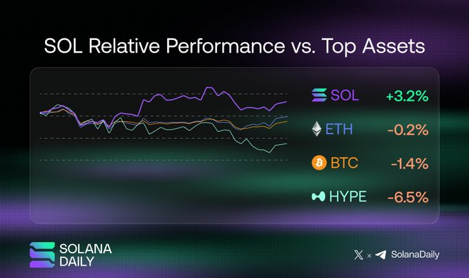 The image is a Solana Daily chart titled "SOL Relative Performance vs. Top Assets," showing SOL leading with a 7-day gain of +3.2%, compared to ETH at -0.2%, BTC at -1.4%, and HYPE at -6.5%, visually highlighting Solana's outperformance against the other major cryptocurrencies.