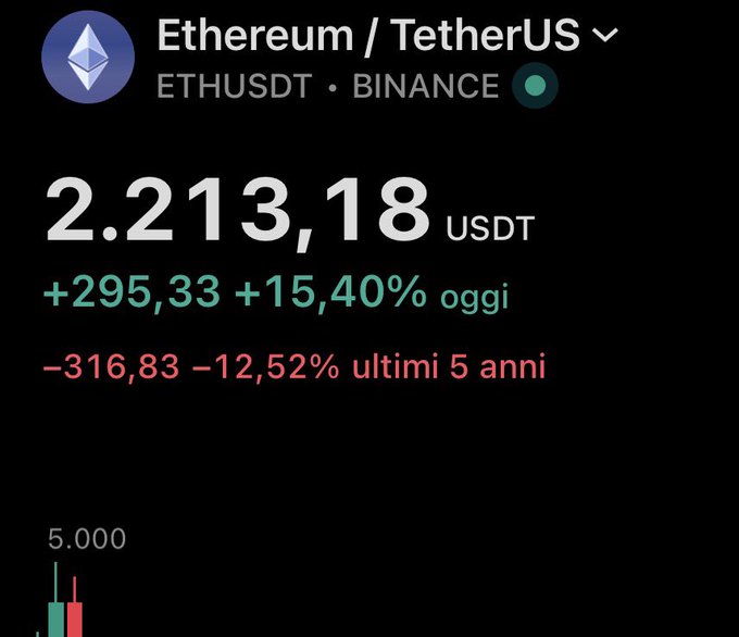 The image shows the Ethereum/TetherUS (ETHUSDT) trading pair on Binance, displaying a current price of 2,213.18 USDT, with a daily gain of +295.33 (+15.40%) shown in green and a 5-year loss of -316.83 (-12.52%) shown in red.

The image's emphasis on ETH's impressive single-day surge of over 15% visually reinforces the post's boastful claim about the cryptocurrency, suggesting that despite long-term struggles, Ethereum's strong daily performance warrants confidence.