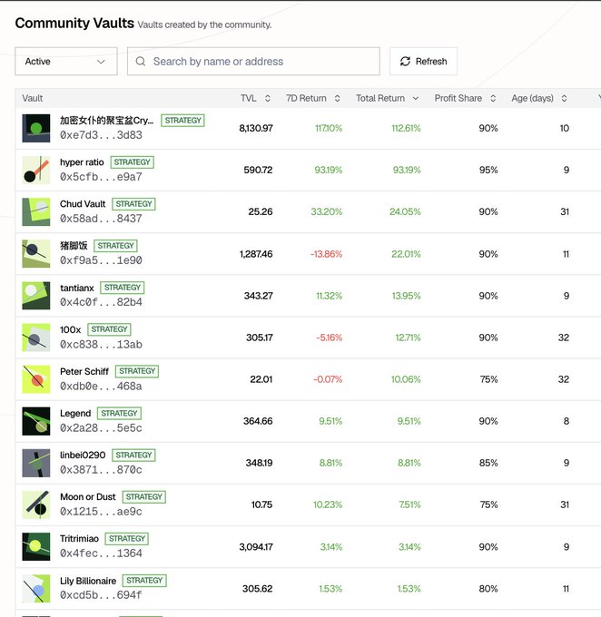 The image displays a "Community Vaults" dashboard on StandX_Official, listing various strategy vaults with their TVL, 7D Return, Total Return, Profit Share, and Age in days, highlighting top performers like "加密女仆的聚宝盆Cry..." (TVL: 8,130.97, 7D Return: 117.10%) and "hyper ratio" (TVL: 590.72, 7D Return: 93.19%). This dashboard visually supports the post's excitement about StandX strategies by showcasing their strong returns, particularly the standout vault with a 117.10% 7-day return.