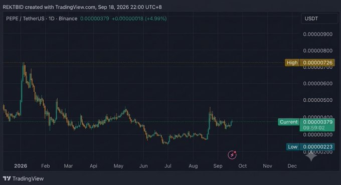 TradingView chart showing PEPE/TetherUS (PEPE/USDT) daily price action from February through December 2026, with current price at 0.00000379 (+4.99%), high of 0.00000726, and low of 0.00000223.