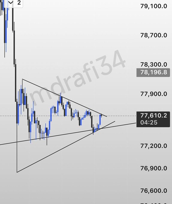 A financial trading chart showing a descending triangle pattern with a price target of 78,196.8 and current price at 77,610.2 at 04:25, watermarked 'amdrafi34'.